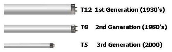 What are the differences between LED tubes T5 and T8? - UPSHINE Lighting